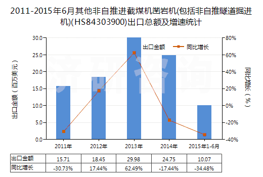 2011-2015年6月其他非自推進(jìn)截煤機(jī)鑿巖機(jī)(包括非自推隧道掘進(jìn)機(jī))(HS84303900)出口總額及增速統(tǒng)計(jì)